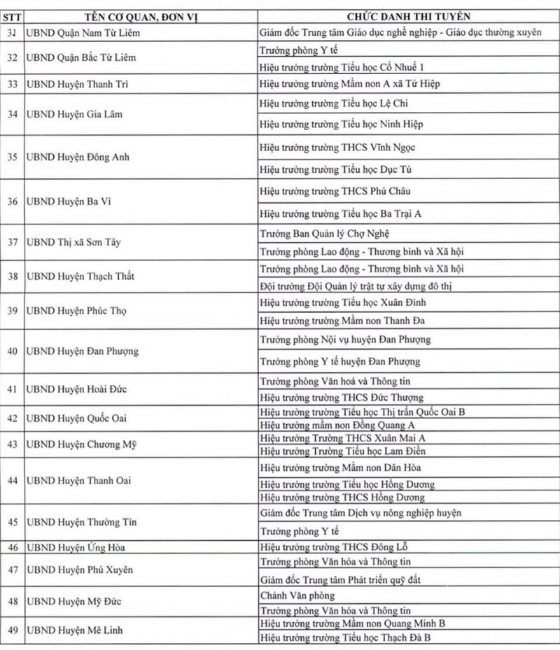 Hà Nội:  Năm 2022 thí điểm thi tuyển  86 chức danh - ảnh 2