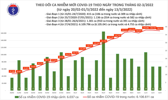 Ngày 13/3: Cả nước có 166.968 ca mắc COVID-19 mới - ảnh 1