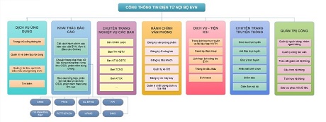 Giảm được 86% báo cáo giấy và điện tử hóa các dịch vụ điện - ảnh 1