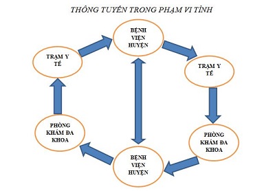 Thông tuyến bảo hiểm y tế: Trái tuyến vẫn hưởng 100% chi phí - ảnh 1