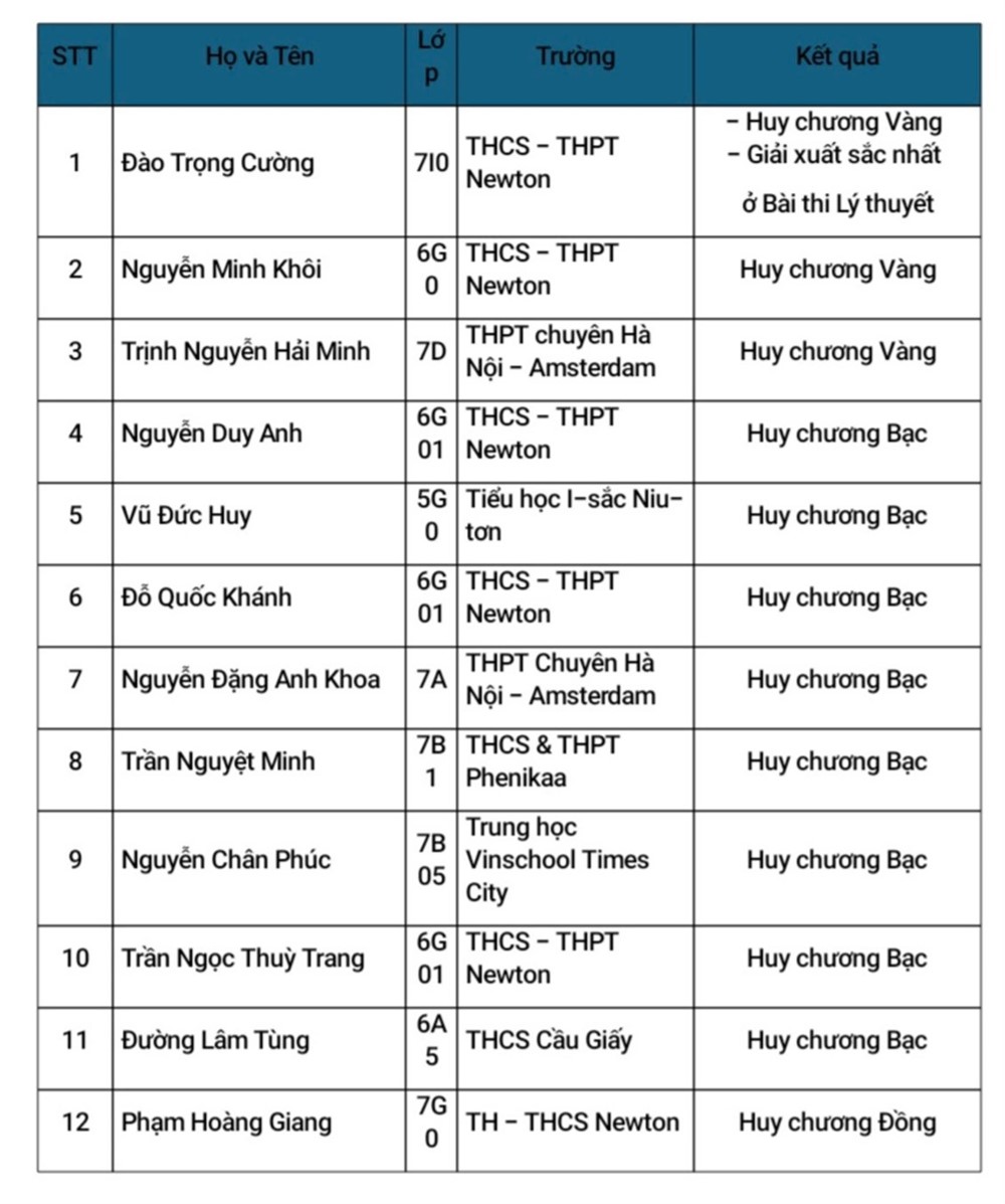 Kỳ thi Olympic quốc tế IMSO năm 2024:  100% học sinh Đoàn Hà Nội đoạt huy chương  - ảnh 5