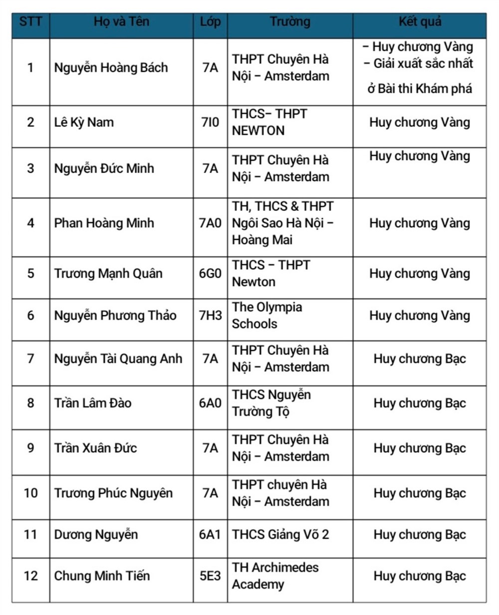 Kỳ thi Olympic quốc tế IMSO năm 2024:  100% học sinh Đoàn Hà Nội đoạt huy chương  - ảnh 4