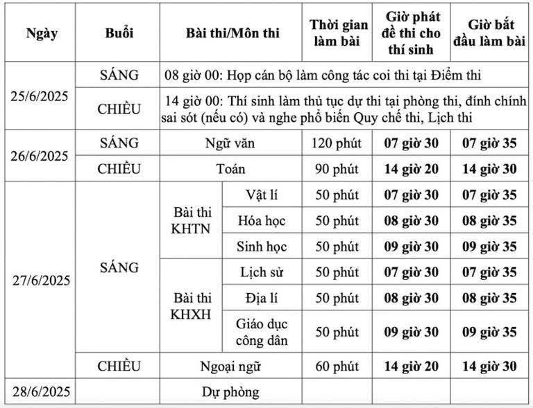 Chậm nhất ngày 7/6, công khai các trường hợp không đủ điều kiện thi tốt nghiệp THPT 2025 - ảnh 2