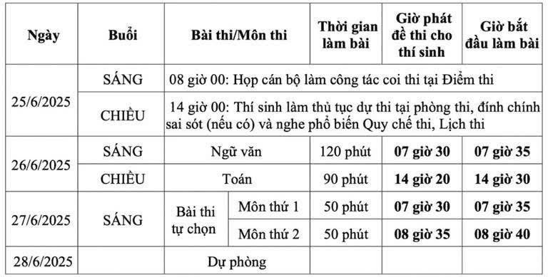 Chậm nhất ngày 7/6, công khai các trường hợp không đủ điều kiện thi tốt nghiệp THPT 2025 - ảnh 1