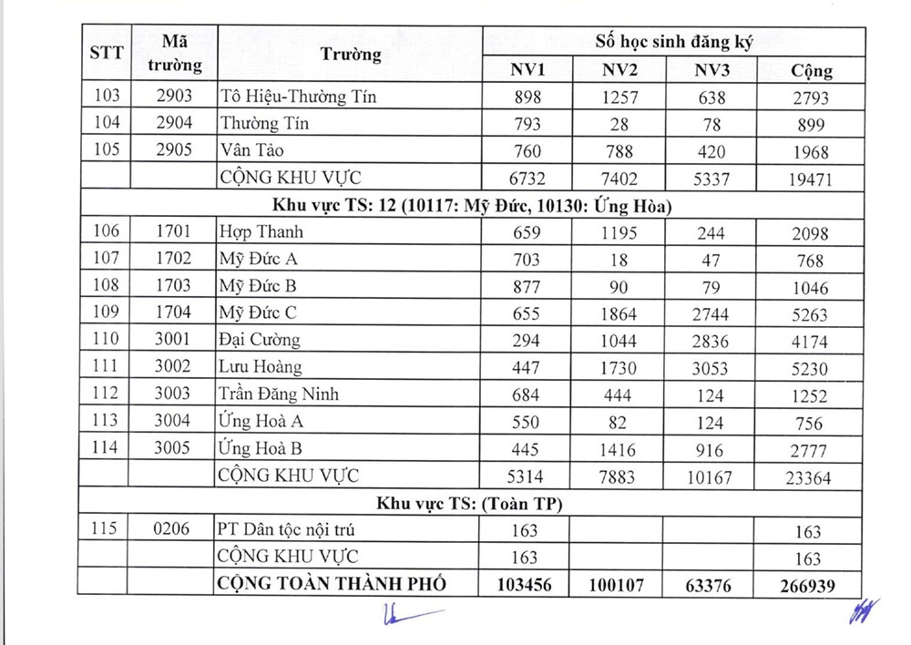 Hà Nội: Gần 104.000 học sinh đăng ký dự tuyển lớp 10 năm học 2025-2026 - ảnh 4