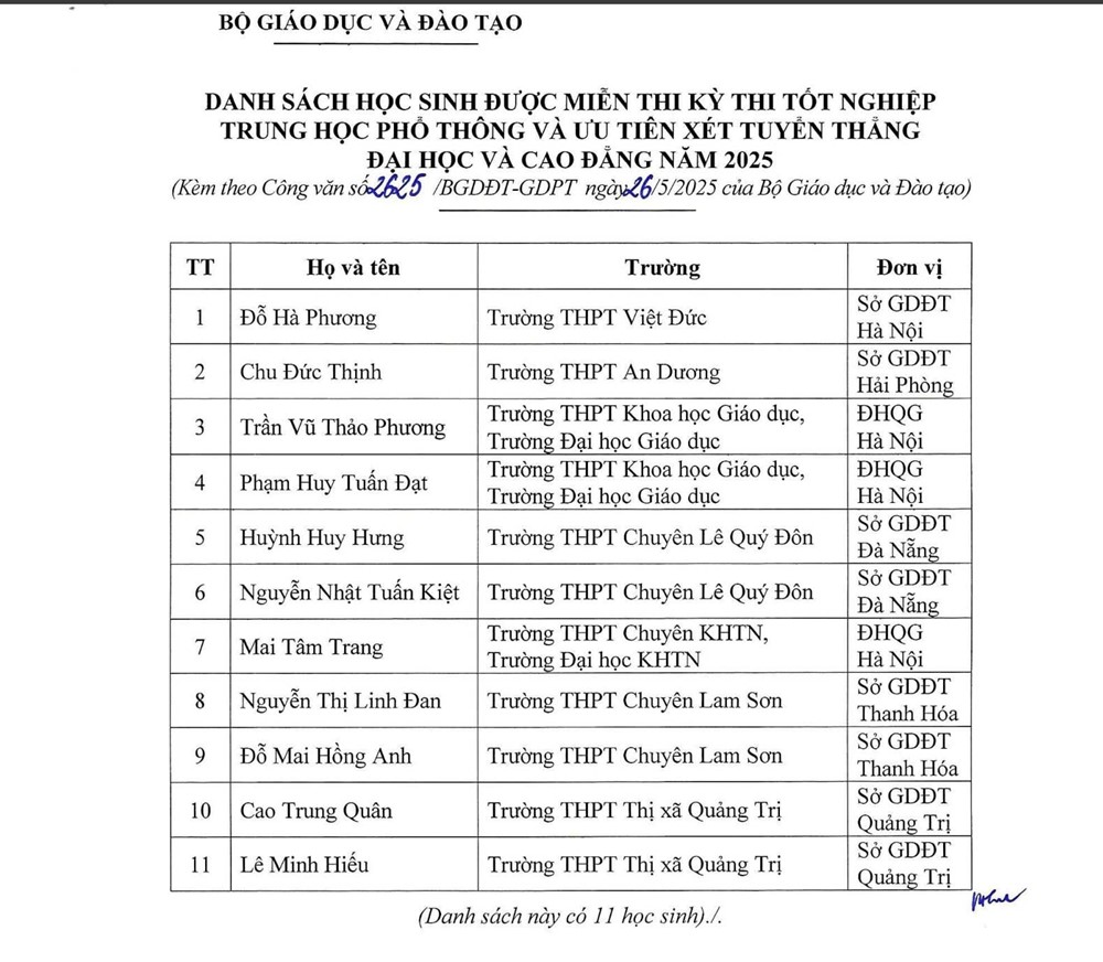 Bổ sung 11 học sinh được miễn thi tốt nghiệp và ưu tiên xét tuyển thẳng đại học, cao đẳng năm 2025 - ảnh 1