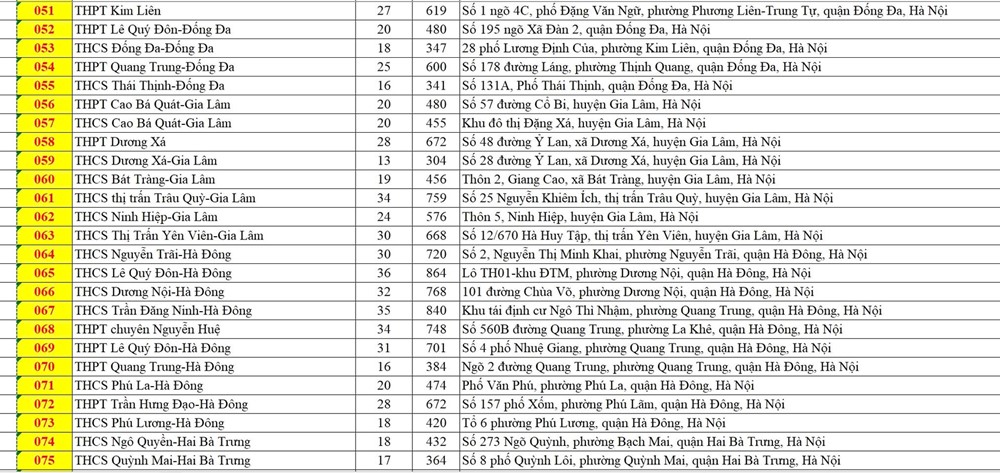 Công bố 201 điểm thi vào lớp 10 THPT không chuyên tại Hà Nội - ảnh 3
