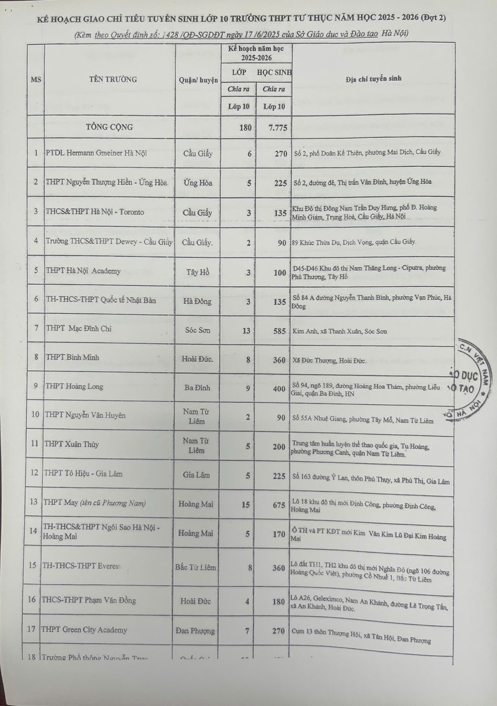 Hà Nội: 26 trường THPT được giao chỉ tiêu tuyển sinh lớp 10 năm học 2025-2026 đợt 2 - ảnh 1