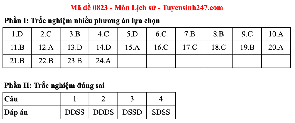 Gợi ý đáp án môn Lịch sử kỳ thi tốt nghiệp THPT năm 2025 - ảnh 8