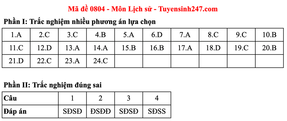 Gợi ý đáp án môn Lịch sử kỳ thi tốt nghiệp THPT năm 2025 - ảnh 14