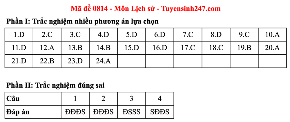 Gợi ý đáp án môn Lịch sử kỳ thi tốt nghiệp THPT năm 2025 - ảnh 11