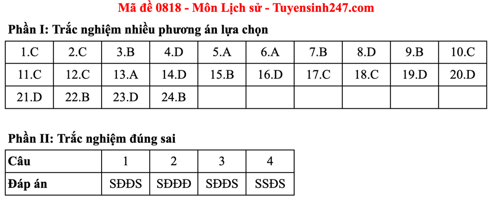 Gợi ý đáp án môn Lịch sử kỳ thi tốt nghiệp THPT năm 2025 - ảnh 10