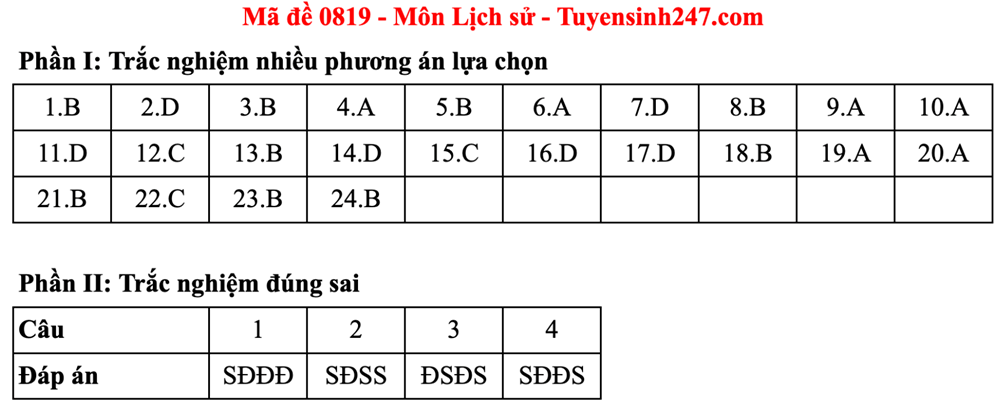 Gợi ý đáp án môn Lịch sử kỳ thi tốt nghiệp THPT năm 2025 - ảnh 9