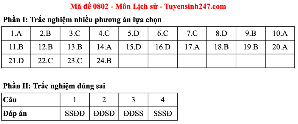Gợi ý đáp án môn Lịch sử kỳ thi tốt nghiệp THPT năm 2025 - ảnh 18