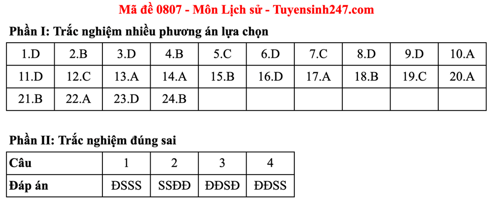 Gợi ý đáp án môn Lịch sử kỳ thi tốt nghiệp THPT năm 2025 - ảnh 17