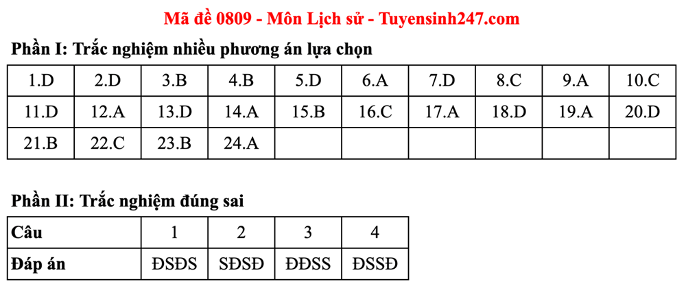 Gợi ý đáp án môn Lịch sử kỳ thi tốt nghiệp THPT năm 2025 - ảnh 16