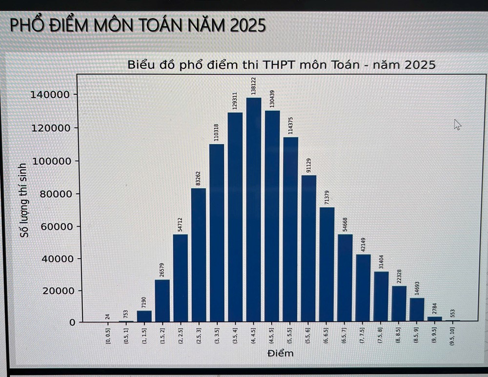 Bộ Giáo dục và Đào tạo công bố phổ điểm các môn thi tốt nghiệp THPT năm 2025 - ảnh 1