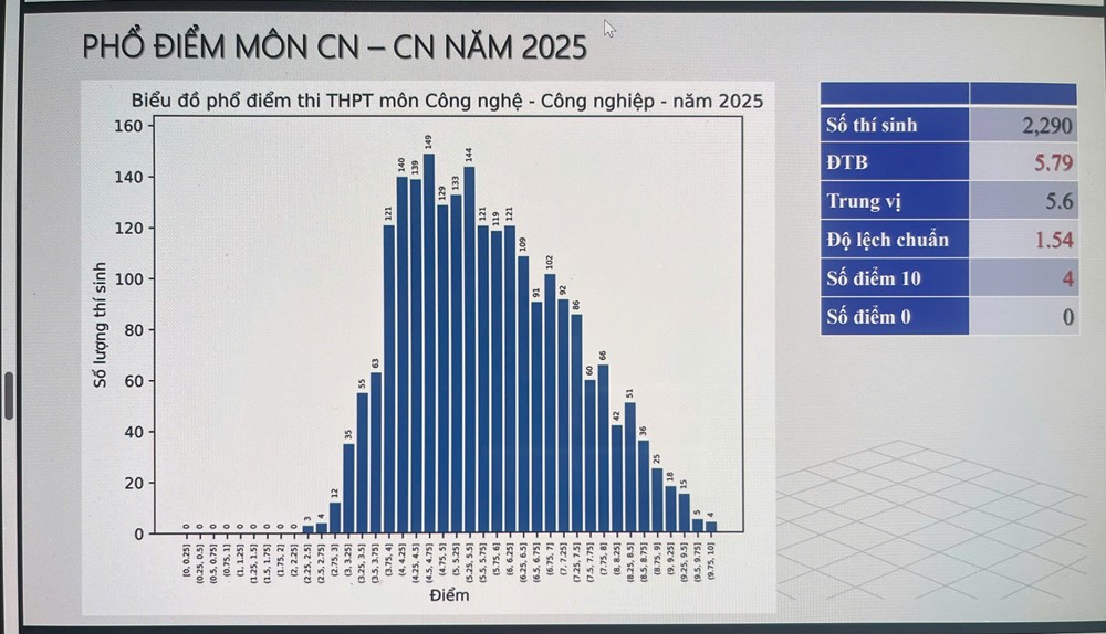 Bộ Giáo dục và Đào tạo công bố phổ điểm các môn thi tốt nghiệp THPT năm 2025 - ảnh 11