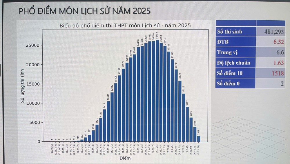 Bộ Giáo dục và Đào tạo công bố phổ điểm các môn thi tốt nghiệp THPT năm 2025 - ảnh 10
