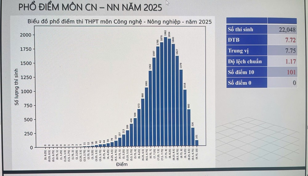 Bộ Giáo dục và Đào tạo công bố phổ điểm các môn thi tốt nghiệp THPT năm 2025 - ảnh 9