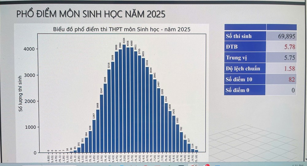 Bộ Giáo dục và Đào tạo công bố phổ điểm các môn thi tốt nghiệp THPT năm 2025 - ảnh 6