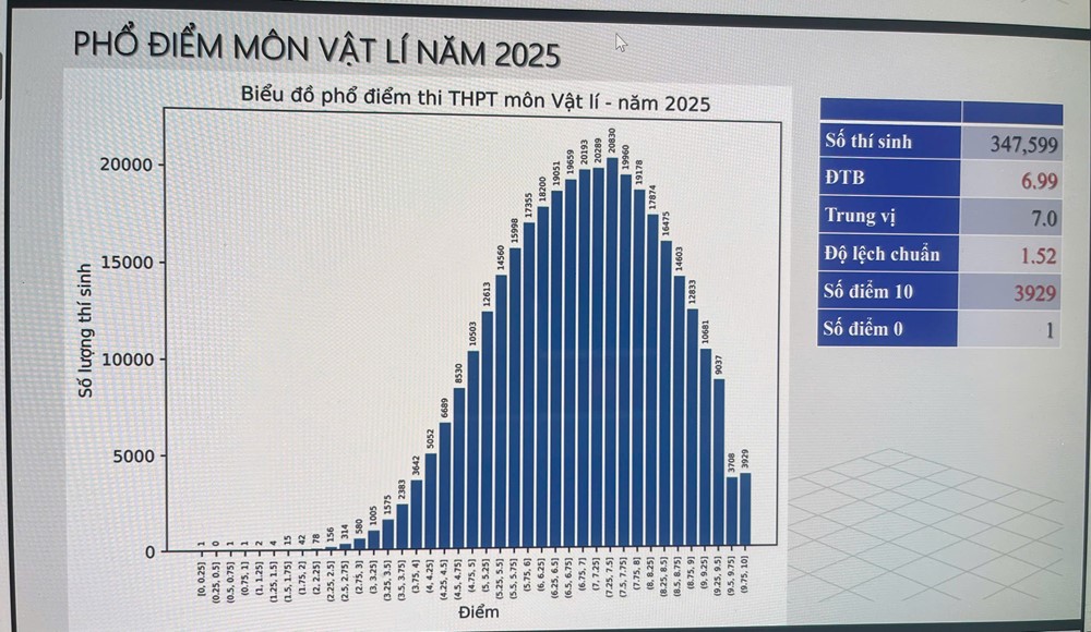 Bộ Giáo dục và Đào tạo công bố phổ điểm các môn thi tốt nghiệp THPT năm 2025 - ảnh 5