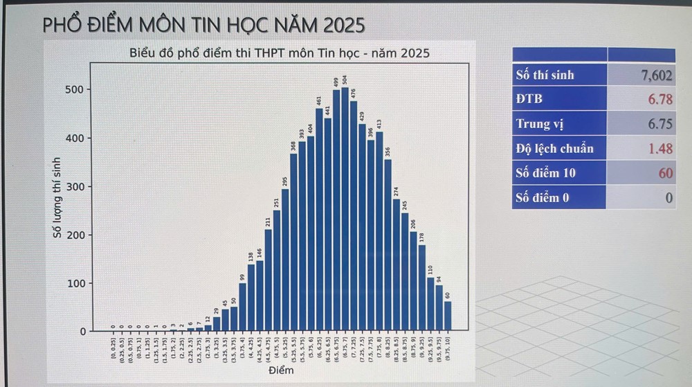 Bộ Giáo dục và Đào tạo công bố phổ điểm các môn thi tốt nghiệp THPT năm 2025 - ảnh 4