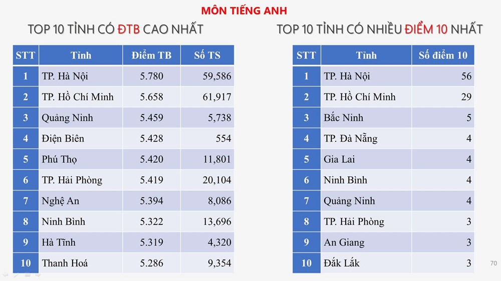 Hà Nội trở lại top dẫn đầu trong kỳ thi tốt nghiệp THPT năm 2025 - ảnh 6