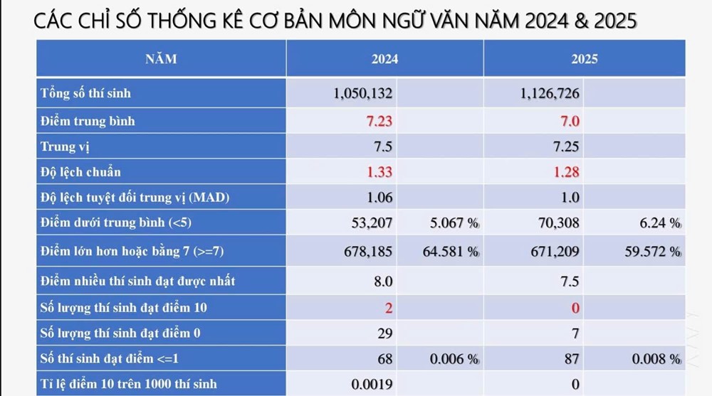 Phổ điểm môn Văn: Gần 300 thí sinh đạt 9,75 điểm - ảnh 3