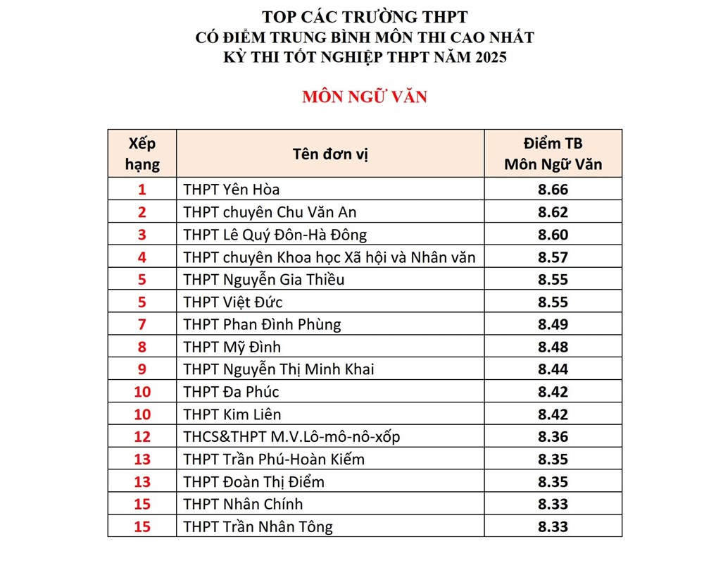 Hà Nội: Những trường THPT có điểm trung bình môn thi tốt nghiệp THPT năm 2025 cao nhất - ảnh 2