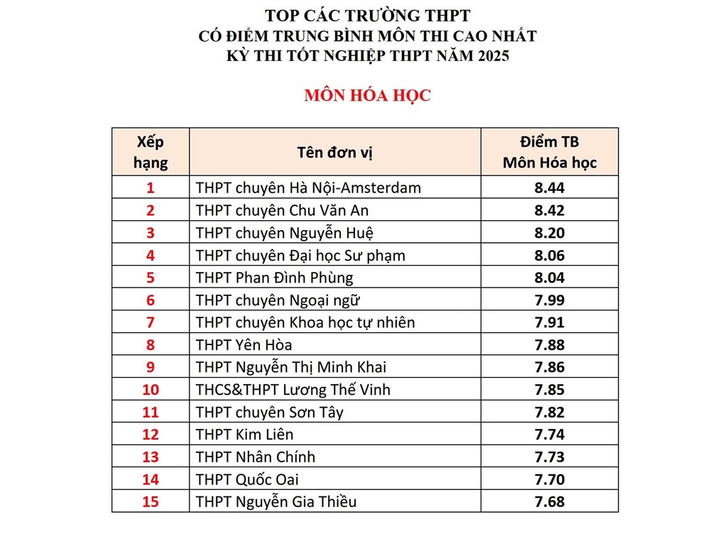 Hà Nội: Những trường THPT có điểm trung bình môn thi tốt nghiệp THPT năm 2025 cao nhất - ảnh 4