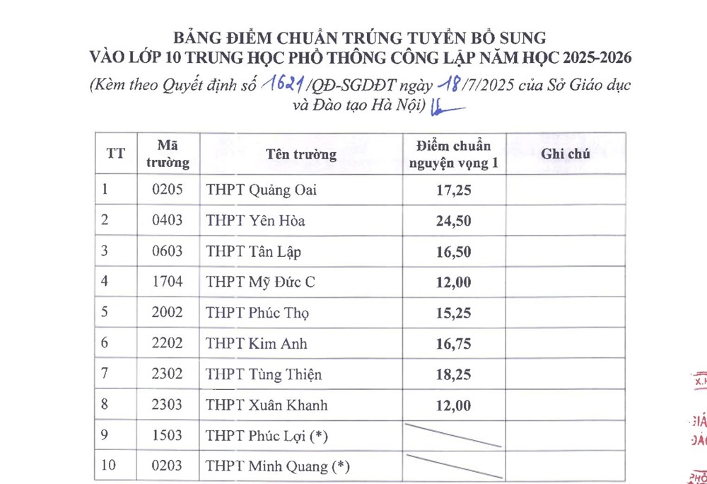 Hà Nội công bố điểm chuẩn trúng tuyển bổ sung vào lớp 10 không chuyên (đợt 2) - ảnh 1