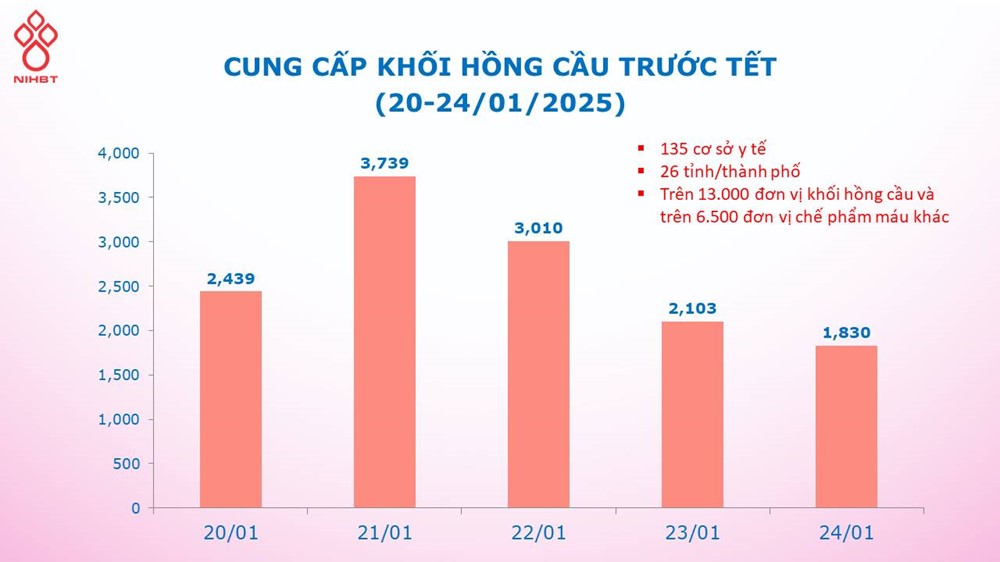 Hơn 2.000 người hiến máu tại Viện Huyết học truyền máu trung ương trong kỳ nghỉ Tết - ảnh 9