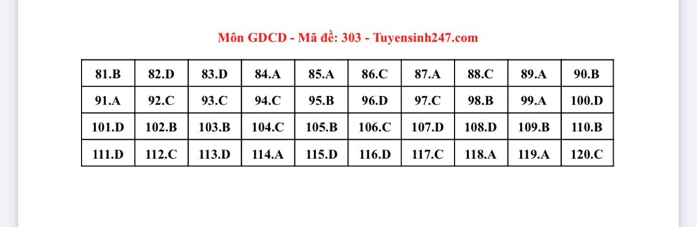 Gợi ý đáp án bài thi tổ hợp Khoa học xã hội  - ảnh 10
