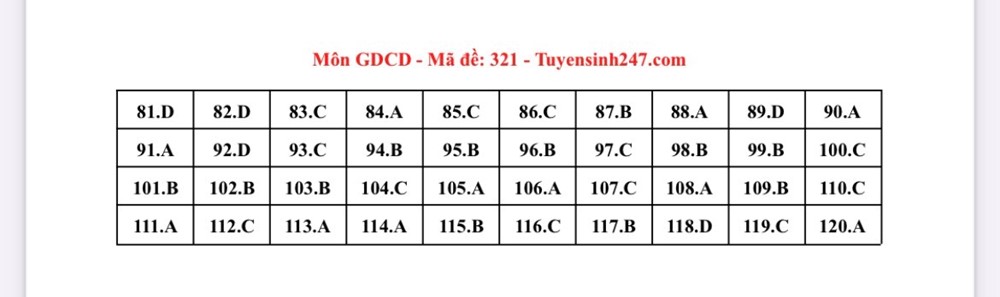 Gợi ý đáp án bài thi tổ hợp Khoa học xã hội  - ảnh 13
