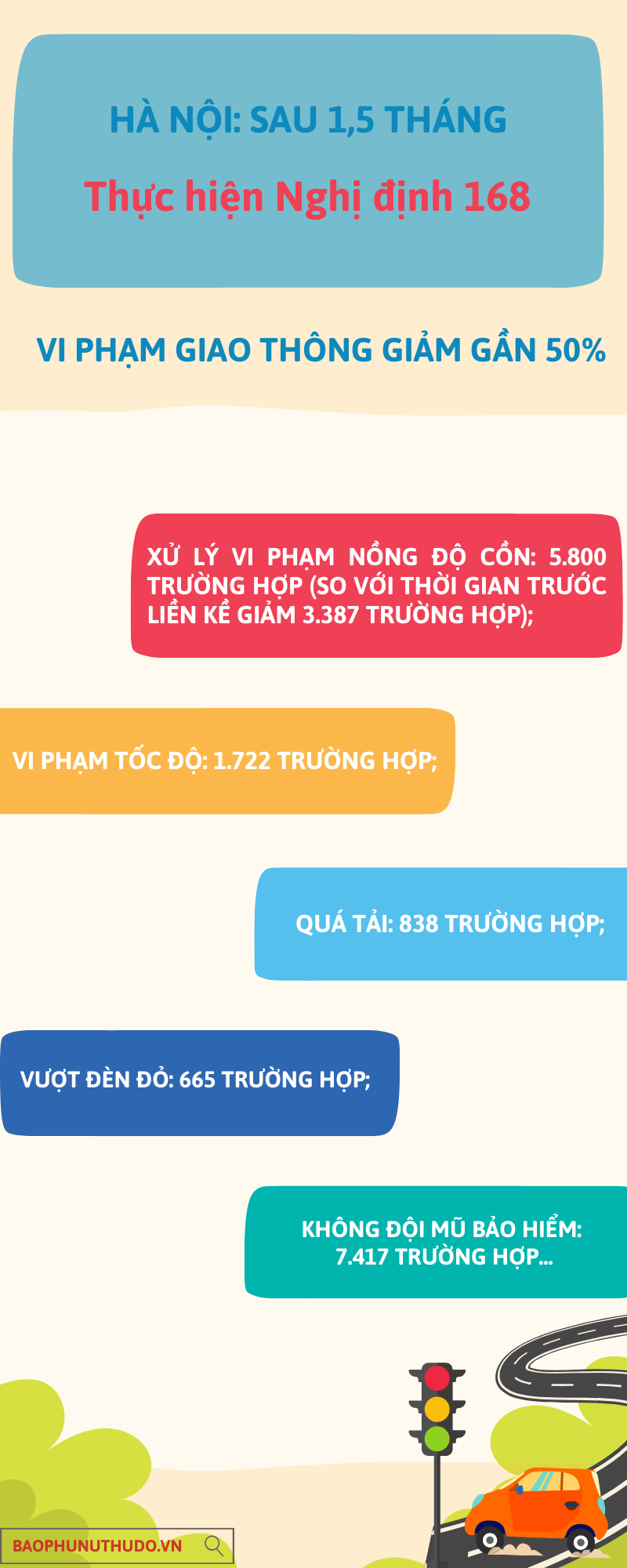 Hà Nội: Vi phạm giao thông giảm gần 50% sau 1,5 tháng thực hiện Nghị định 168 - ảnh 1