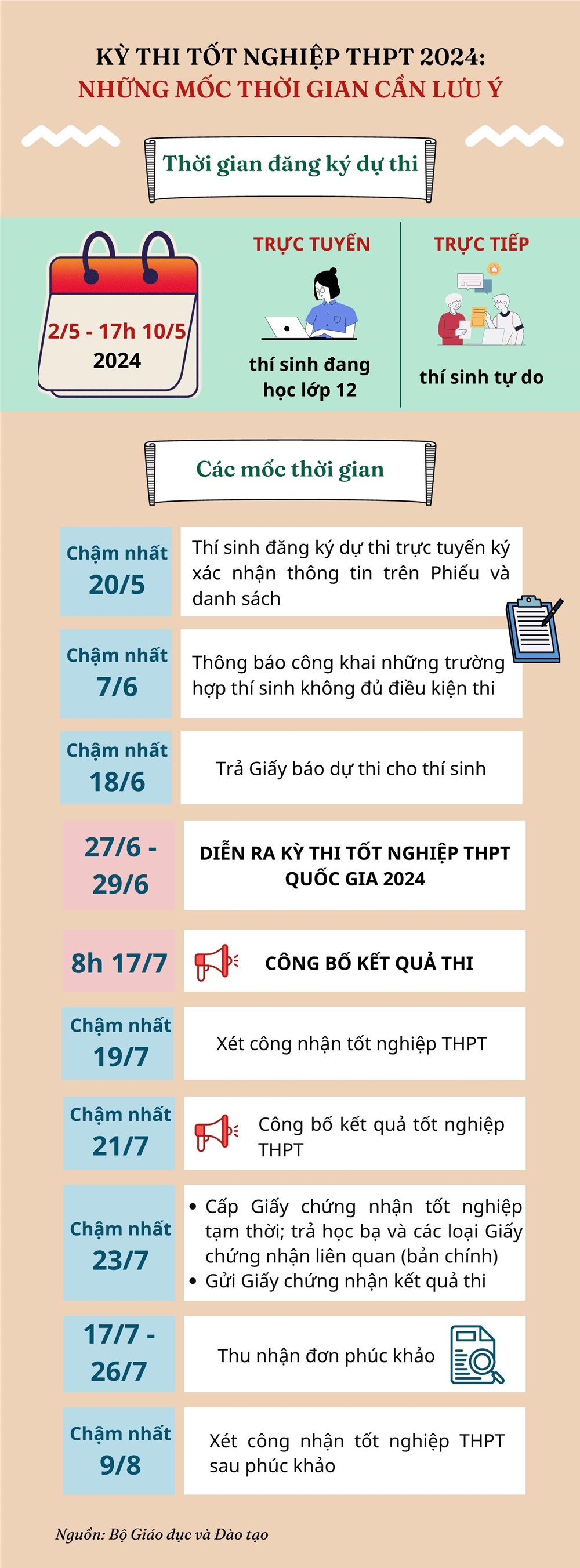 [Infographic] Kỳ thi tốt nghiệp THPT: Những mốc thời gian quan trọng - ảnh 1