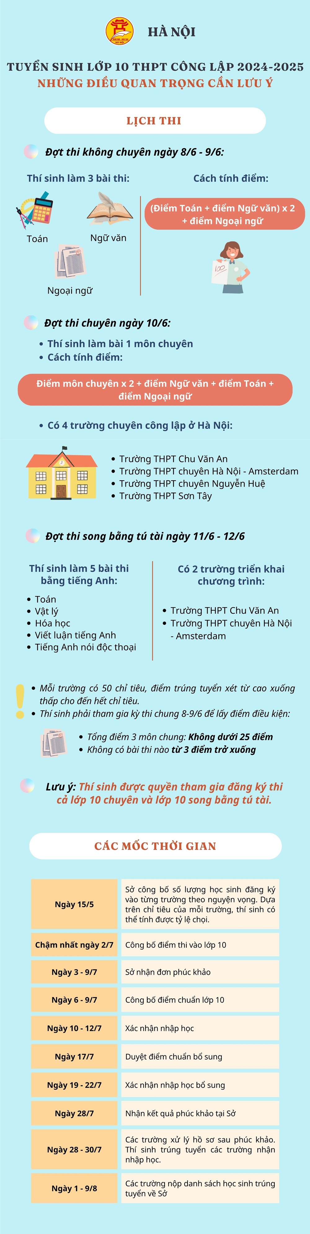 [Infographic] Kỳ thi tuyển sinh lớp 10 tại Hà Nội: Những điều cần lưu ý - ảnh 1
