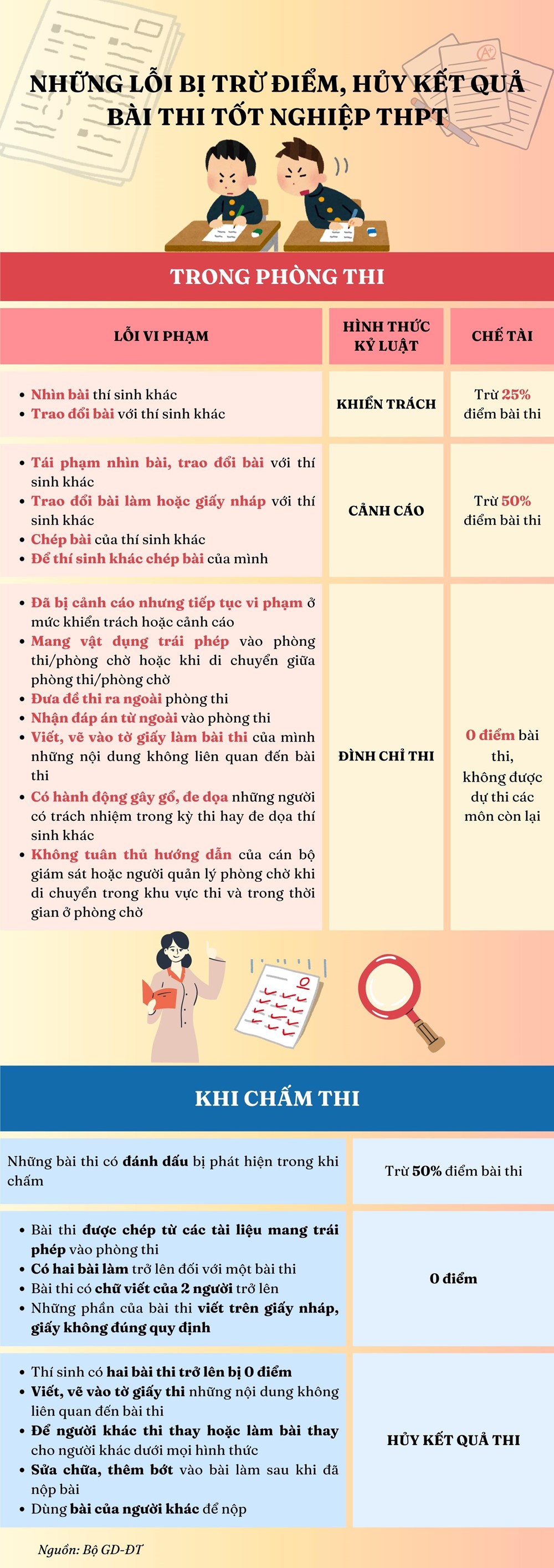 [Infographic] Thi tốt nghiệp THPT: Những lỗi bị trừ, hủy điểm thi - ảnh 1