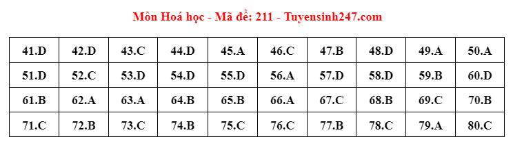 Gợi ý đáp án 24 mã đề bài thi môn Hóa học - ảnh 5