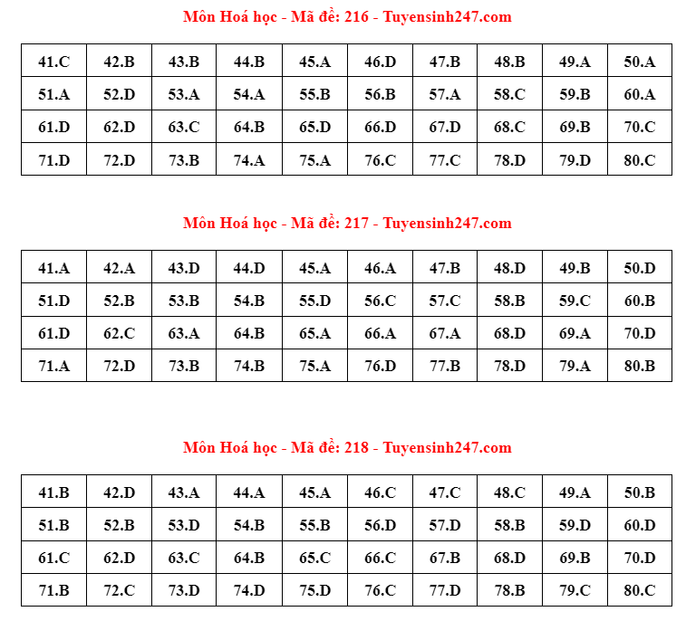 Gợi ý đáp án 24 mã đề bài thi môn Hóa học - ảnh 8