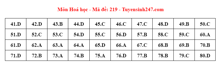 Gợi ý đáp án 24 mã đề bài thi môn Hóa học - ảnh 9