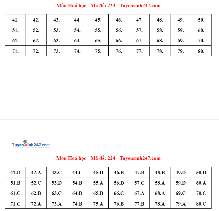 Gợi ý đáp án 24 mã đề bài thi môn Hóa học - ảnh 11