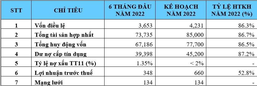 6 tháng, KienlongBank vượt một nửa kế hoạch lợi nhuận năm 2022 - ảnh 2