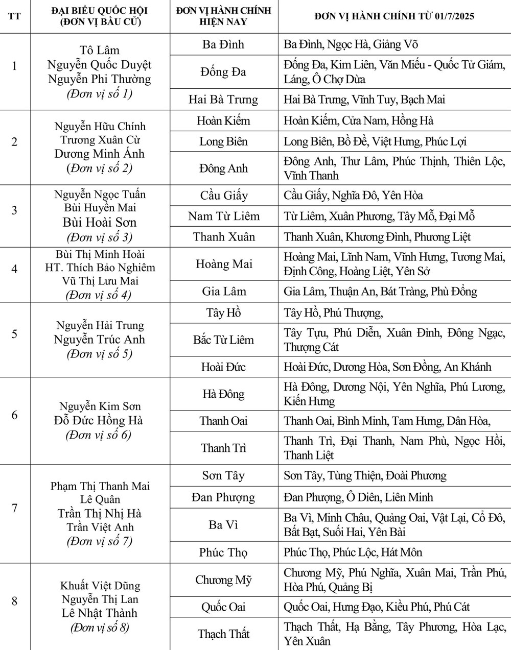 10 đơn vị bầu cử của Đoàn đại biểu Quốc hội Hà Nội sau sắp xếp đơn vị hành chính - ảnh 1