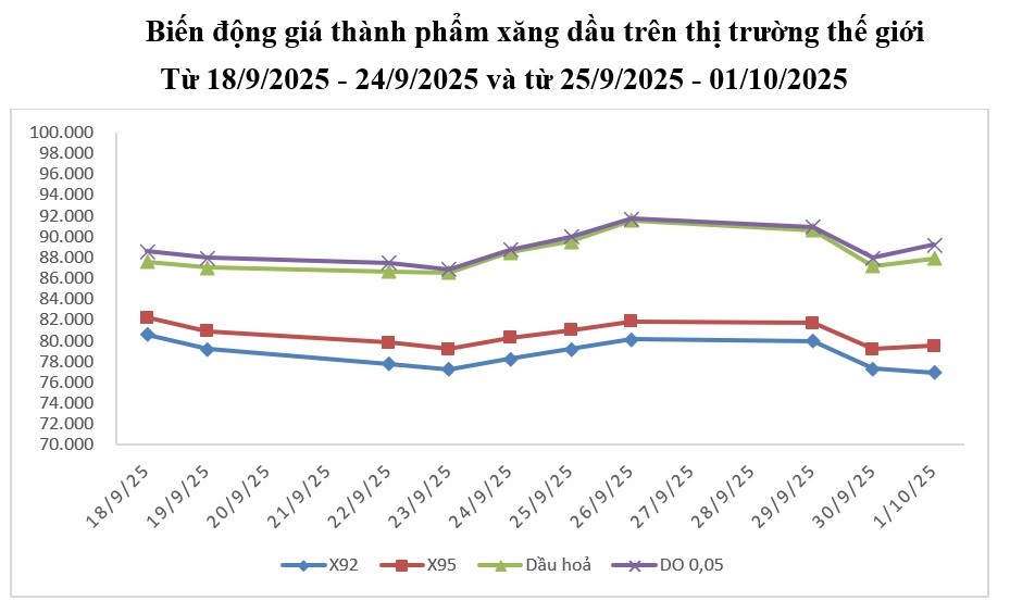 Giá xăng dầu tăng nhẹ, xăng RON95-III giá 20.209 đồng/lít - ảnh 1