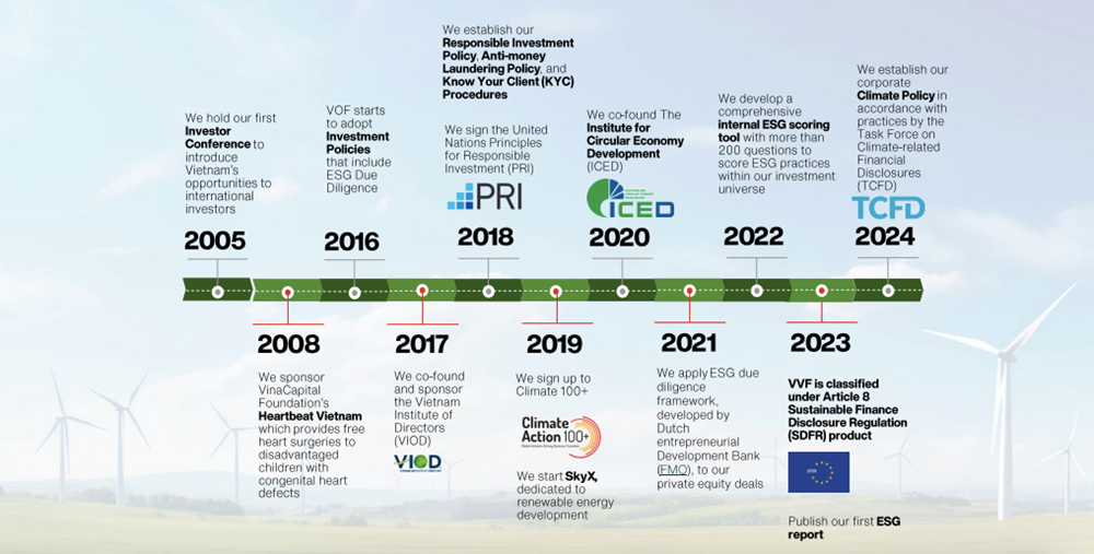 VinaCapital công bố báo cáo ESG thường niên năm 2024 - ảnh 1
