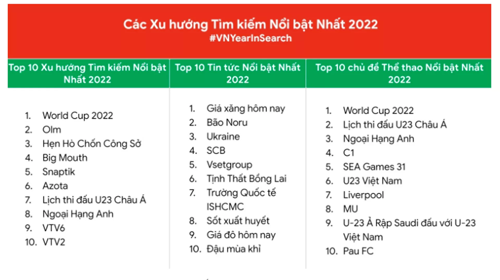 Cụm từ khóa được người Việt quan tâm nhất năm 2022 là 