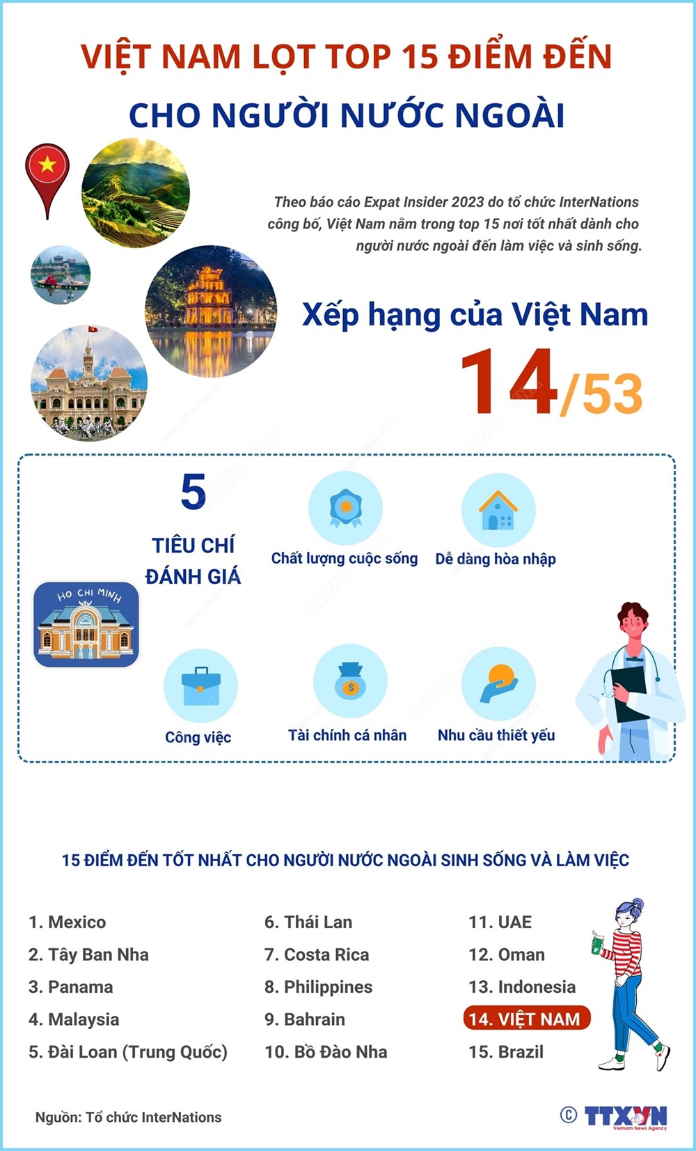 Việt Nam nằm trong top 15 quốc gia đáng sống nhất thế giới - ảnh 2