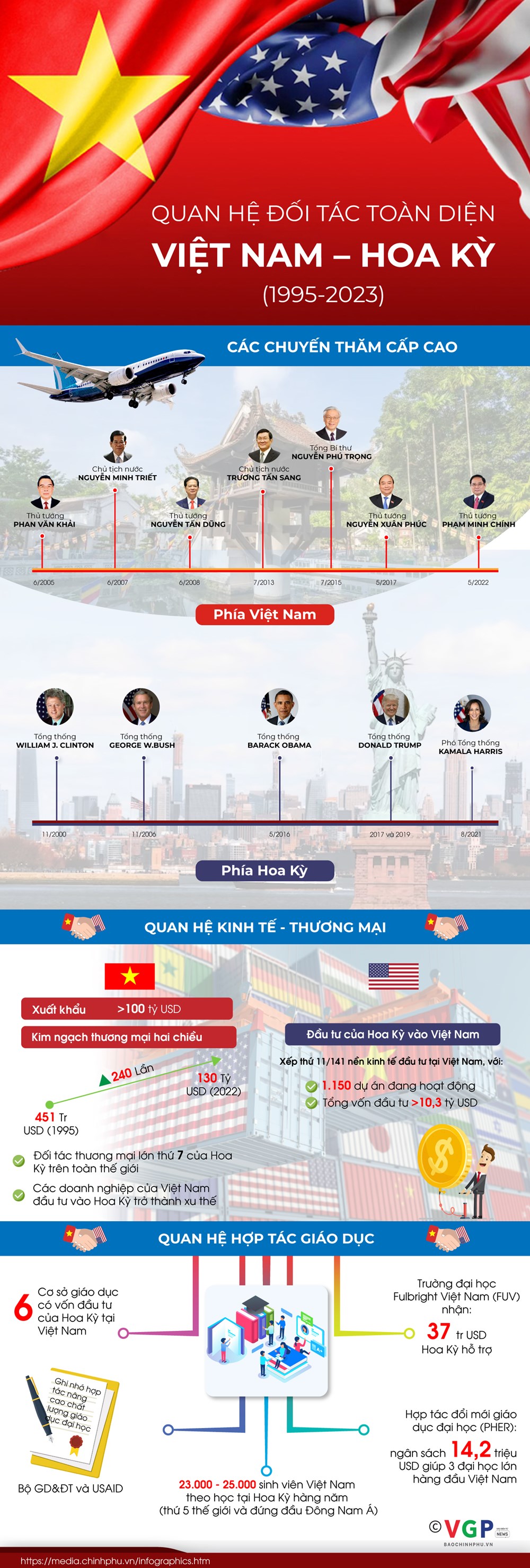 Quan hệ đối tác toàn diện Việt Nam - Hoa Kỳ - ảnh 1